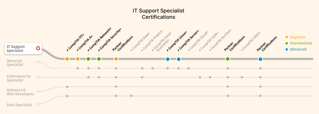 Certificazioni CompTIA quale scegliere